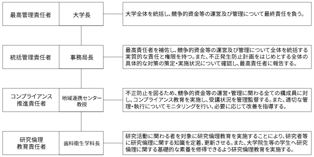 福岡医療短期大学の競争的資金の取扱いにおける責任体系