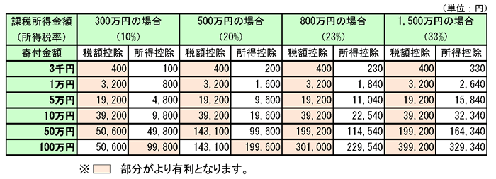 減税目安